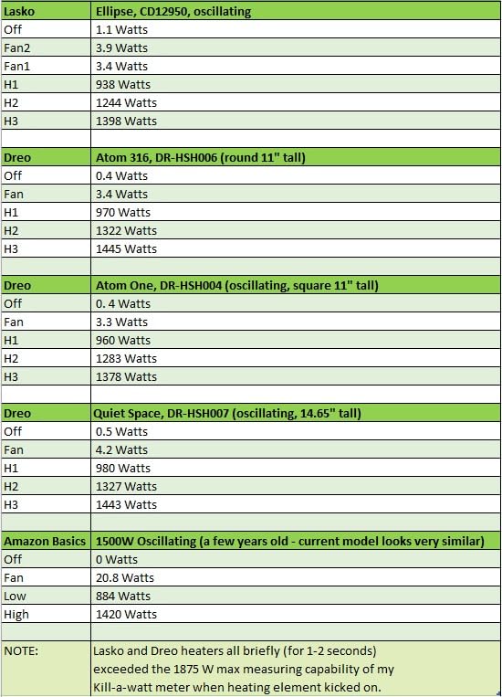 DREO Space Heater, Portable Electric Heaters for Indoor Use with Thermostat and Remote, 2024 Upgraded, Digital Display, 12H Timer, 5 Mode, 1500W PTC Ceramic Fast Safety Heat for Office Bedroom Home customer photo 1